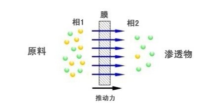 膜分离技术