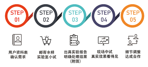 青岛金彩汇零排放服务流程图