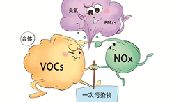 《环境空气质量标准》与VOCs的控制