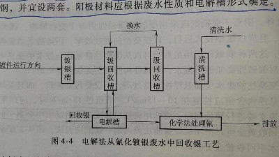 氰化镀银废水