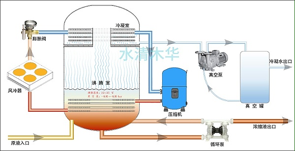 金彩汇低温蒸发工艺原理