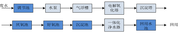 中集喷漆废水处理工艺