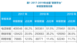 生态环境部公布2019年度全国“12369”环保举报情况