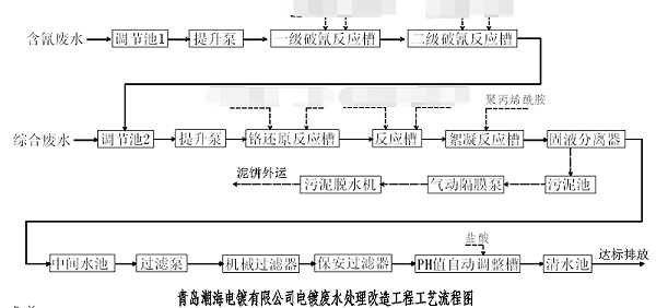 青岛潮海电镀工艺流程图-金彩汇