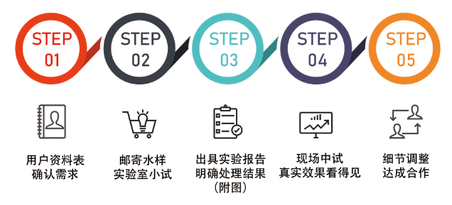 青岛金彩汇零排放服务流程图