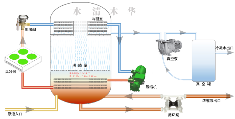 低温蒸发器原理金彩汇