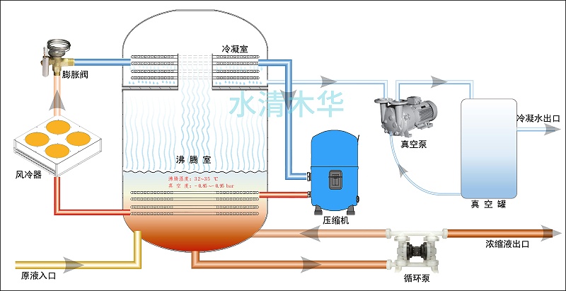 金彩汇低温蒸发工艺原理