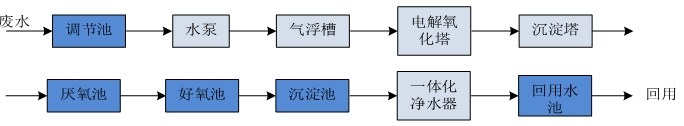 中集喷漆废水处理工艺