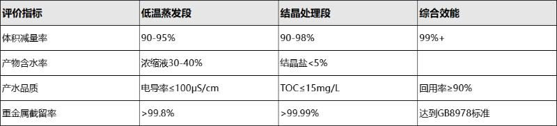 低温蒸发结晶数据验证