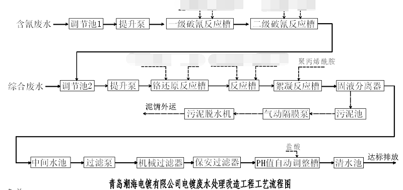 青岛潮海电镀工艺流程图-金彩汇